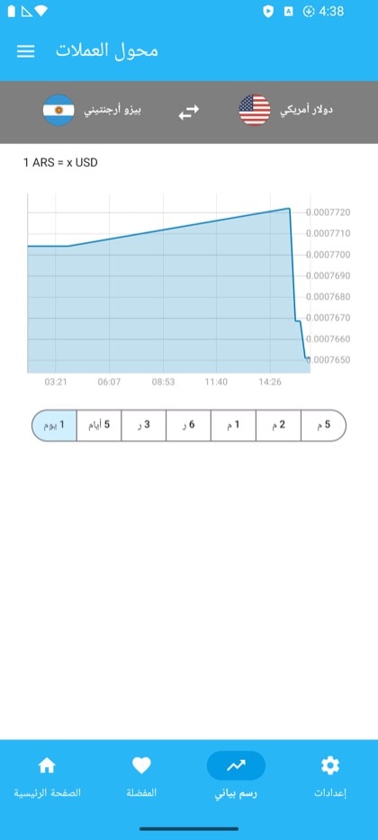 من شاشات Currency Converter & Exchange: مخطط تاريخي لسعر الصرف