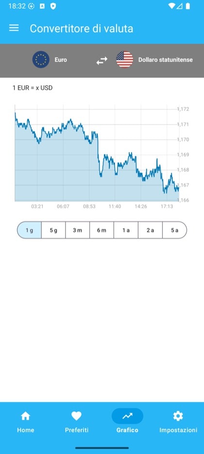 Schermata di Currency Converter & Exchange: grafico storico del cambio