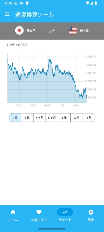 Currency Converter & Exchange の画面: 為替レートの推移チャート