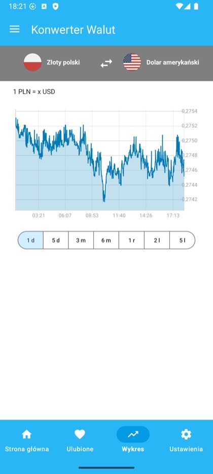 Ekran aplikacji Currency Converter & Exchange: Wykres historyczny kursu wymiany