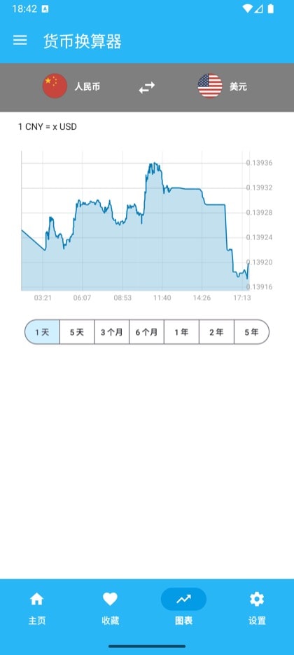 Currency Converter & Exchange 界面：历史汇率走势图